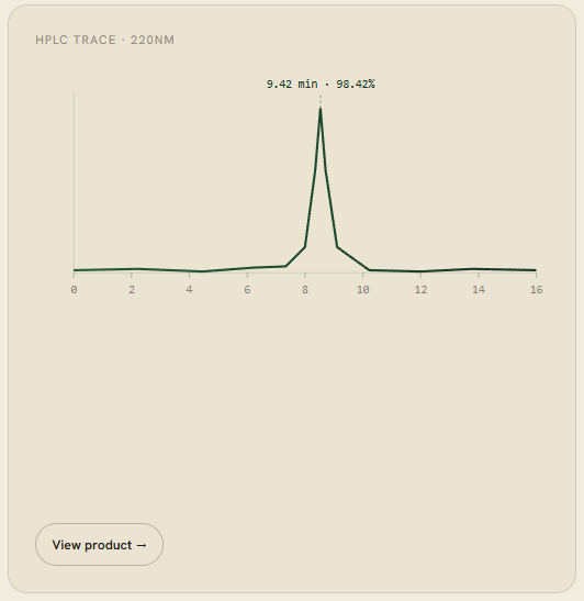 HPLC chromatogram on a beige card with a single peak at 9.42 minutes (98.42% area) and axes 0–16 minutes at 220 nm.